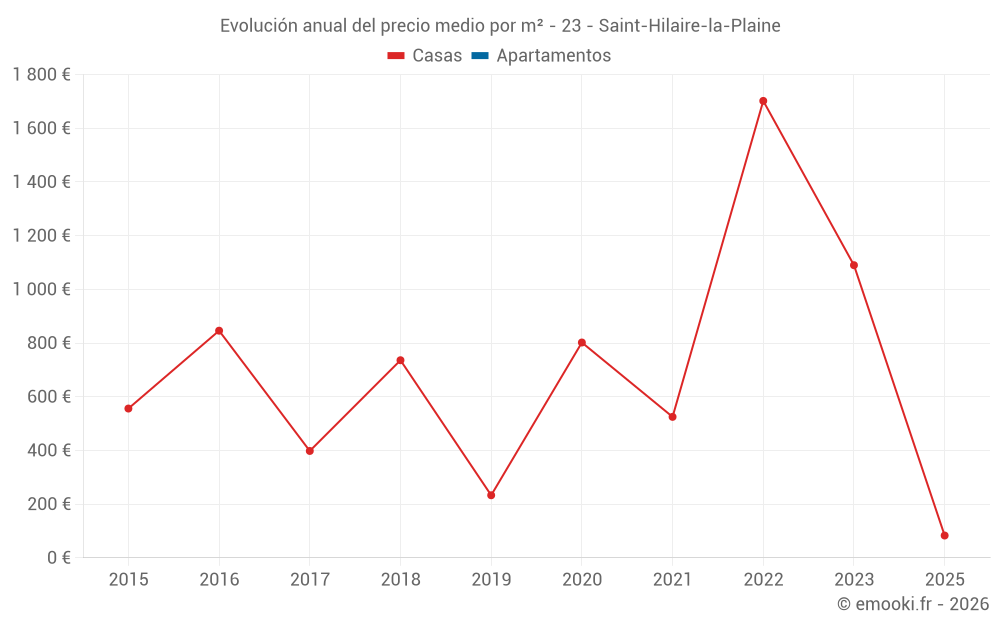 Evolución anual del precio medio por m² - 23 - Saint-Hilaire-la-Plaine
