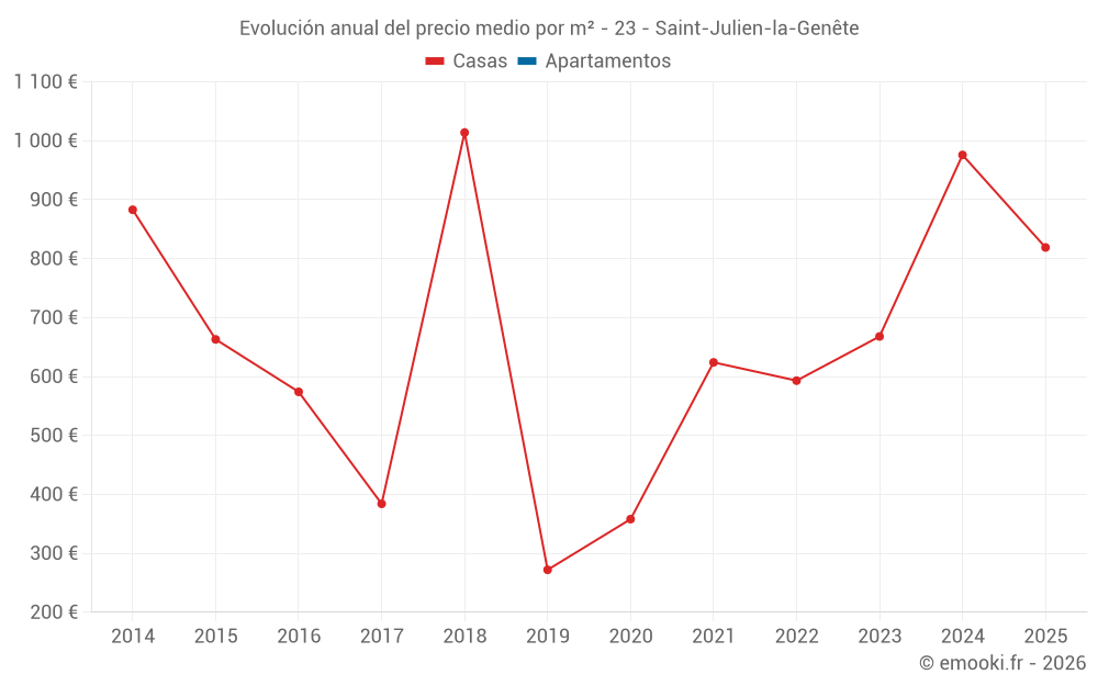 Evolución anual del precio medio por m² - 23 - Saint-Julien-la-Genête