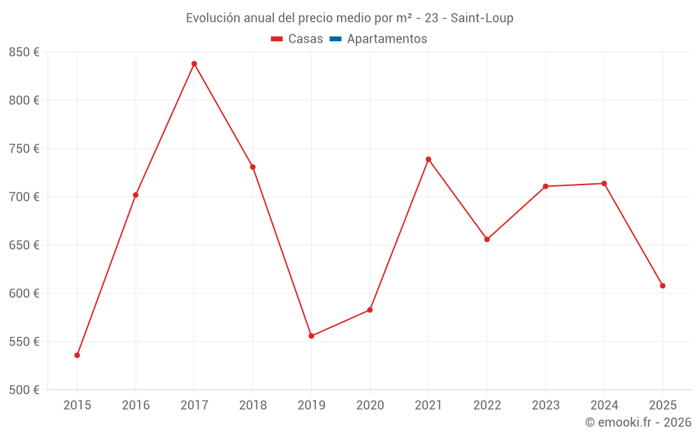 Evolución anual del precio medio por m² - 23 - Saint-Loup