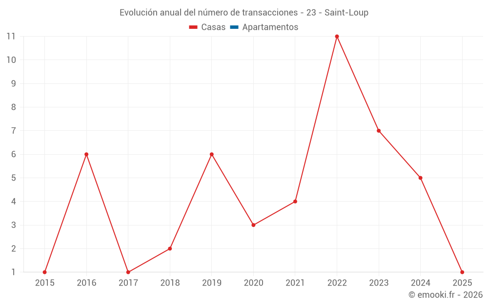 Evolución anual del número de transacciones - 23 - Saint-Loup