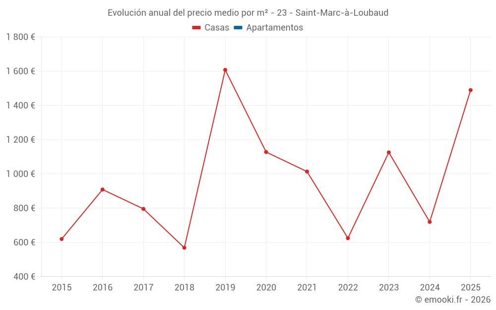 Evolución anual del precio medio por m² - 23 - Saint-Marc-à-Loubaud