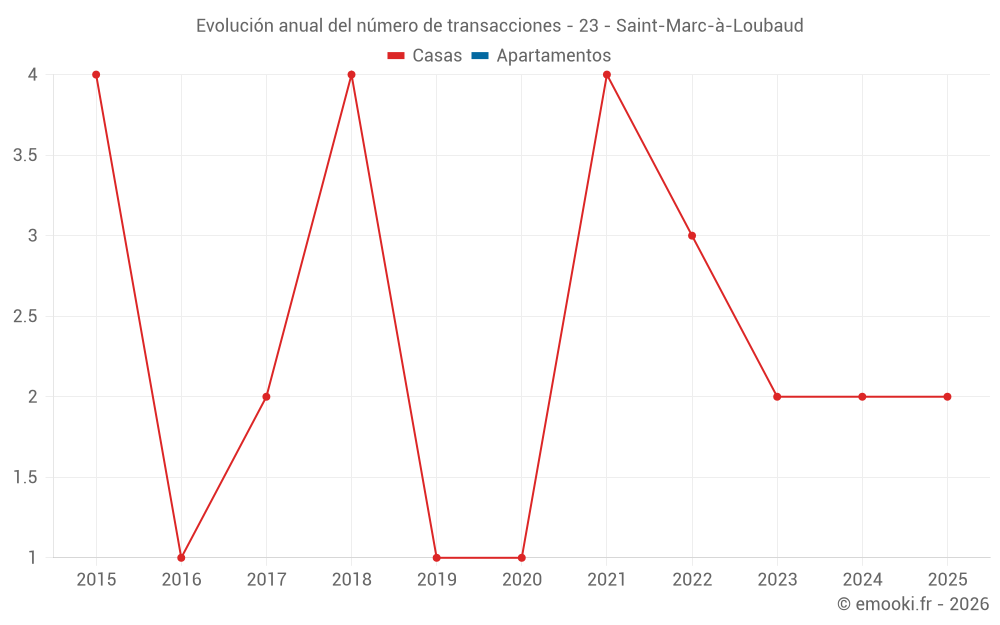 Evolución anual del número de transacciones - 23 - Saint-Marc-à-Loubaud