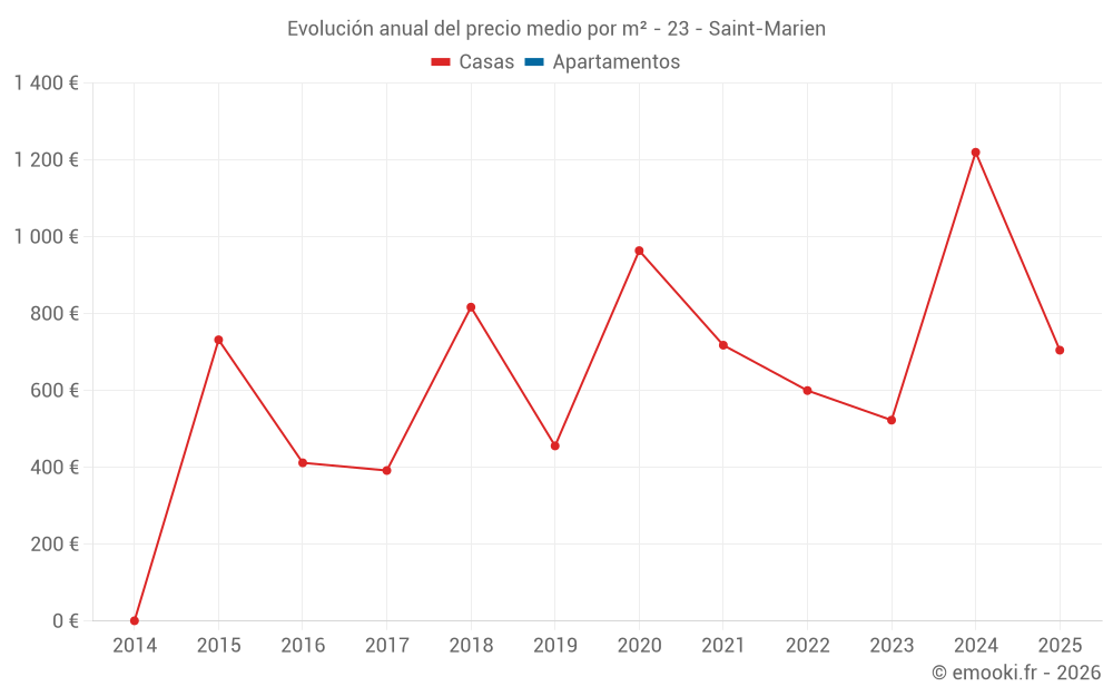 Evolución anual del precio medio por m² - 23 - Saint-Marien