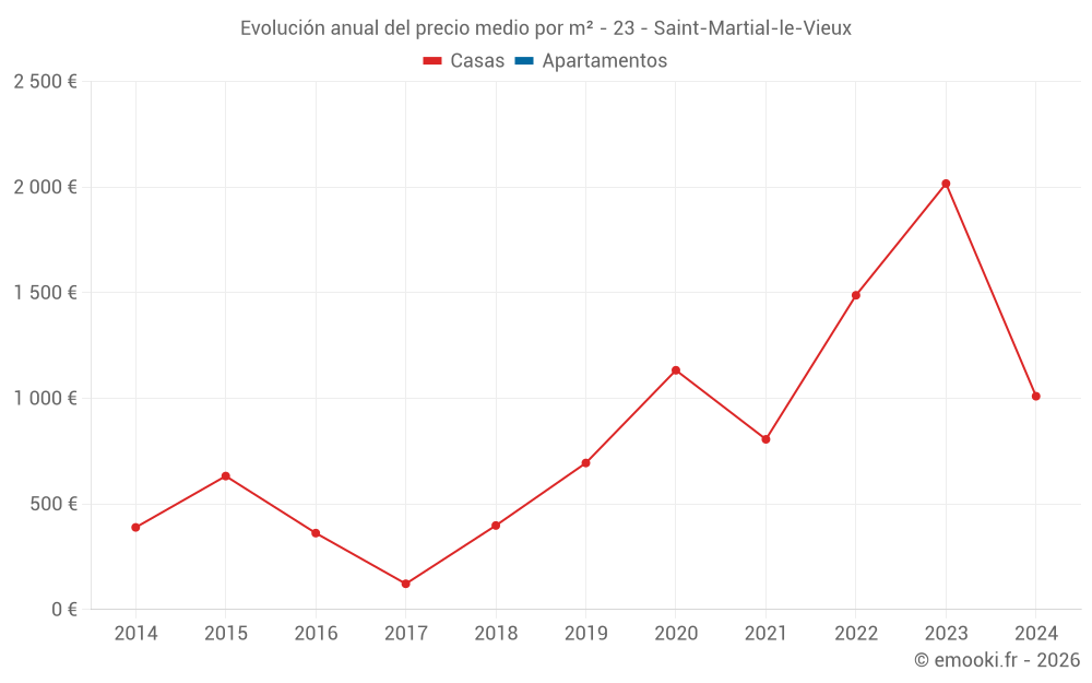 Evolución anual del precio medio por m² - 23 - Saint-Martial-le-Vieux
