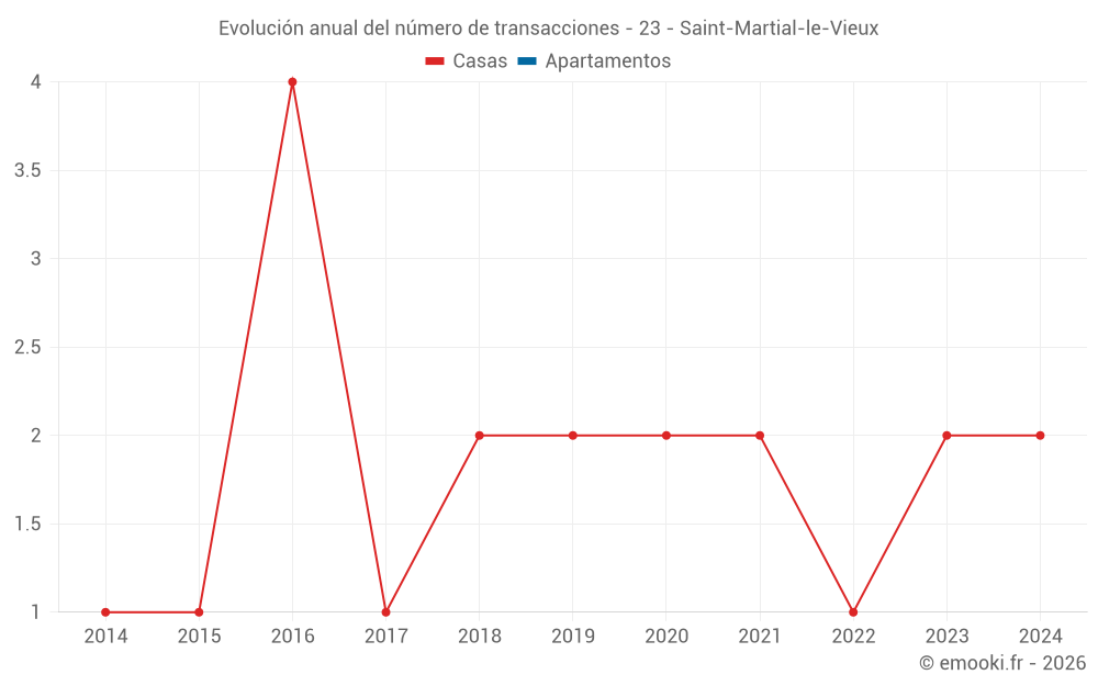 Evolución anual del número de transacciones - 23 - Saint-Martial-le-Vieux