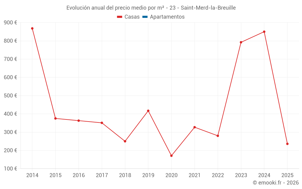 Evolución anual del precio medio por m² - 23 - Saint-Merd-la-Breuille