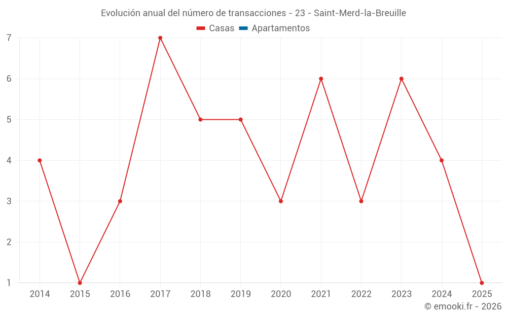 Evolución anual del número de transacciones - 23 - Saint-Merd-la-Breuille