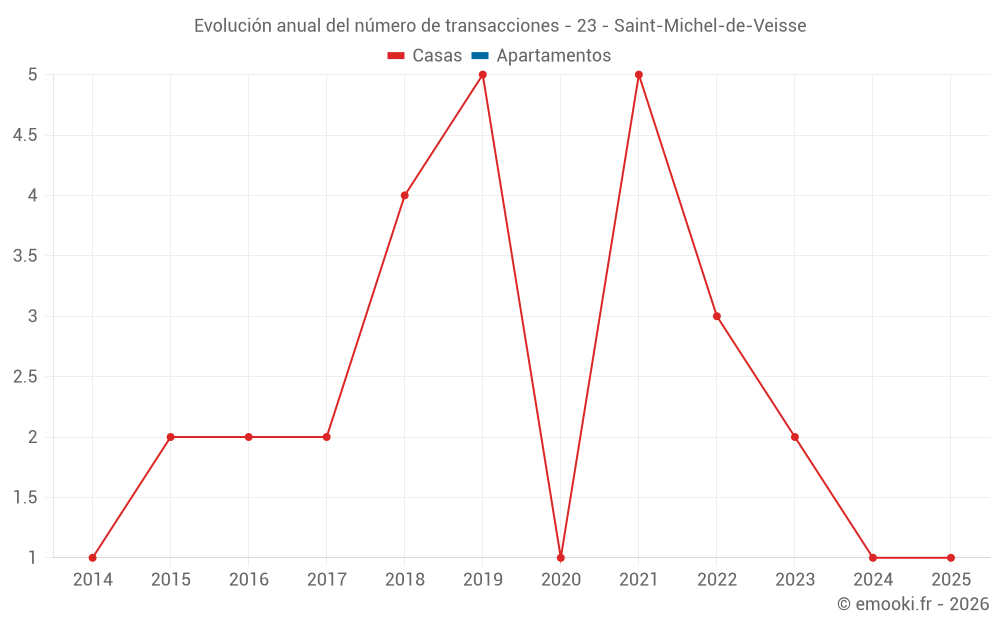 Evolución anual del número de transacciones - 23 - Saint-Michel-de-Veisse