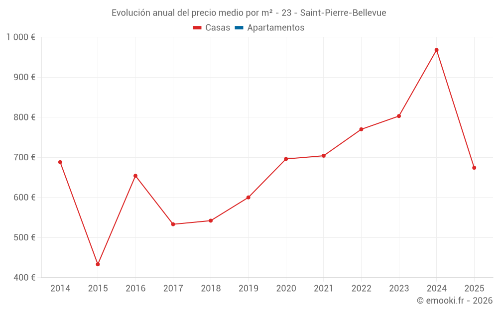 Evolución anual del precio medio por m² - 23 - Saint-Pierre-Bellevue