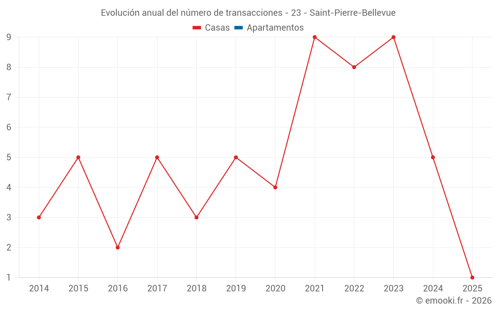 Evolución anual del número de transacciones - 23 - Saint-Pierre-Bellevue