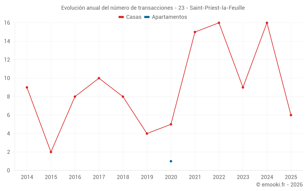 Evolución anual del número de transacciones - 23 - Saint-Priest-la-Feuille