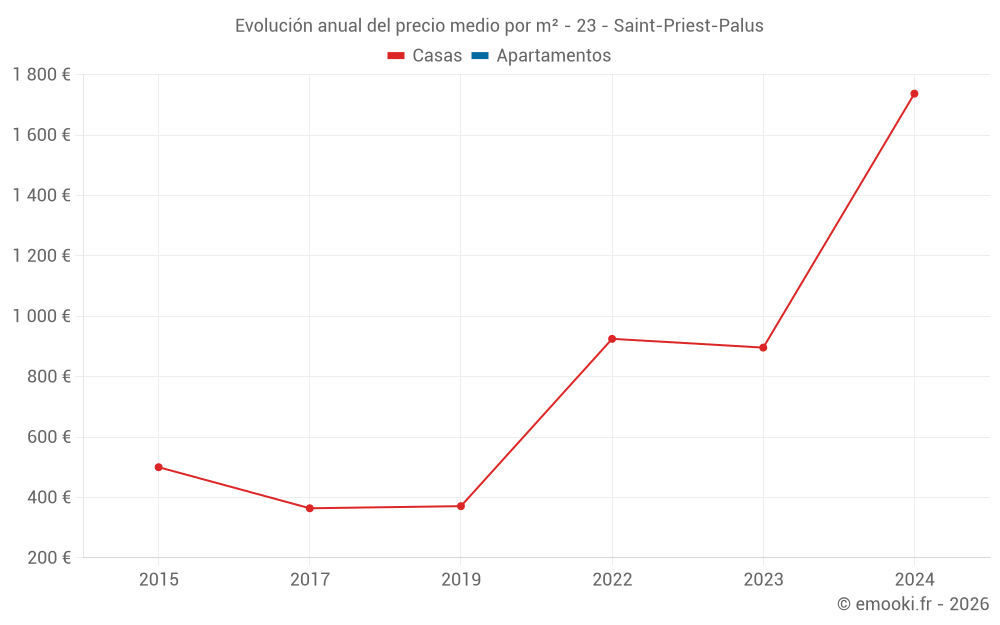 Evolución anual del precio medio por m² - 23 - Saint-Priest-Palus