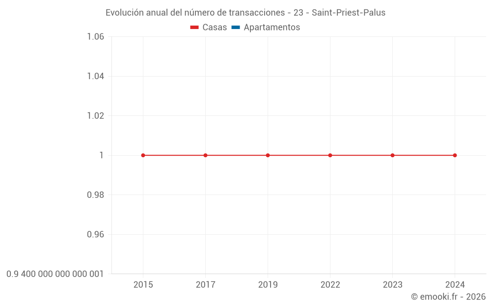 Evolución anual del número de transacciones - 23 - Saint-Priest-Palus