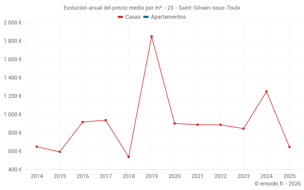 Evolución anual del precio medio por m² - 23 - Saint-Silvain-sous-Toulx