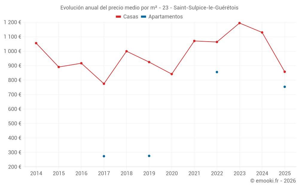 Evolución anual del precio medio por m² - 23 - Saint-Sulpice-le-Guérétois