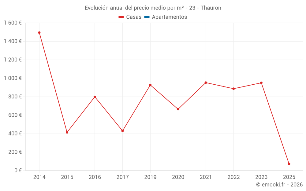 Evolución anual del precio medio por m² - 23 - Thauron