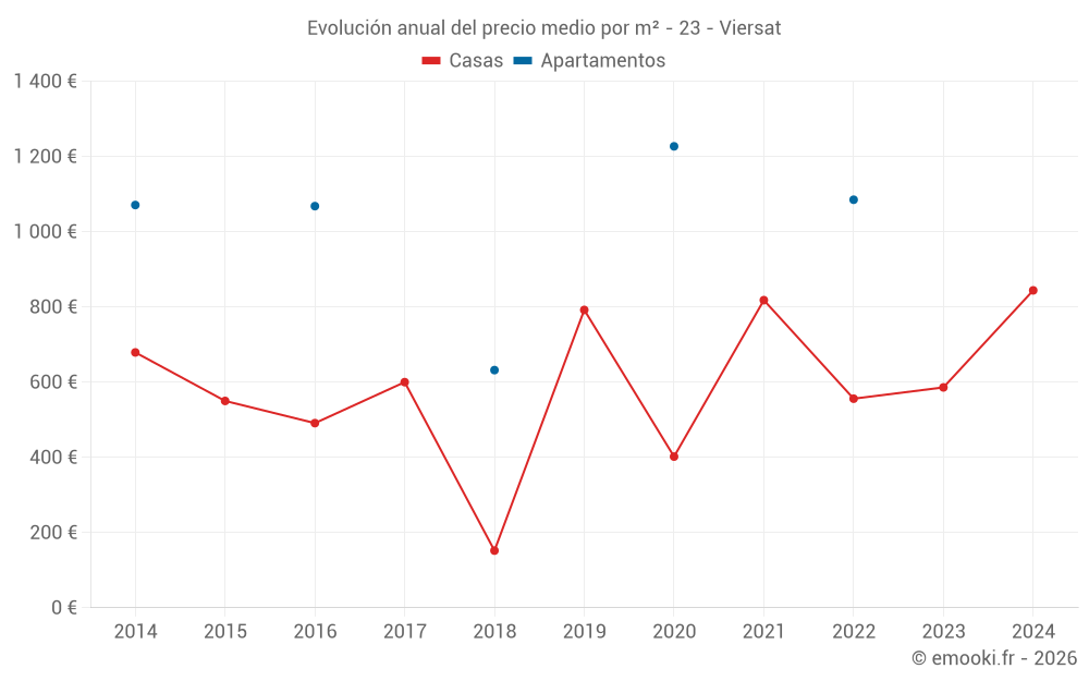 Evolución anual del precio medio por m² - 23 - Viersat