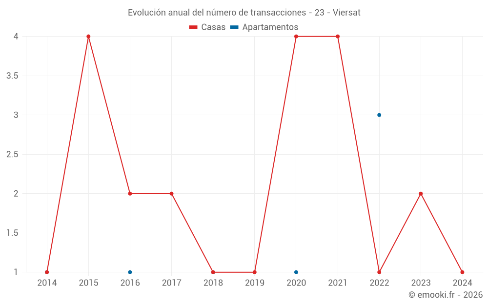 Evolución anual del número de transacciones - 23 - Viersat