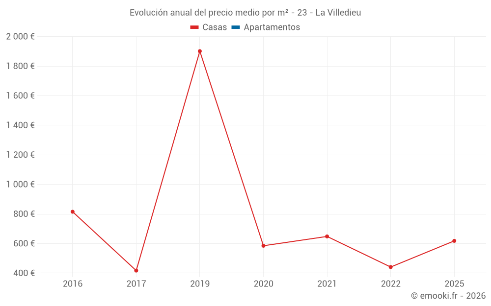 Evolución anual del precio medio por m² - 23 - La Villedieu