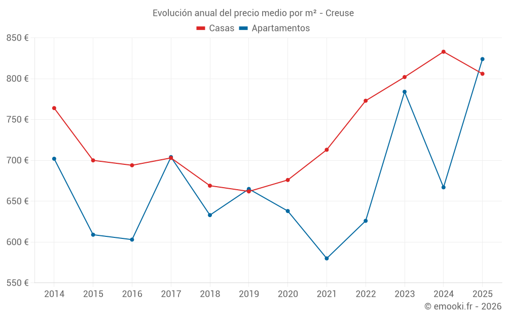 Evolución anual del precio medio por m² - Creuse