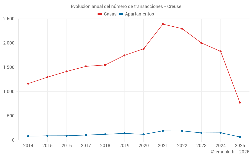 Evolución anual del número de transacciones - Creuse