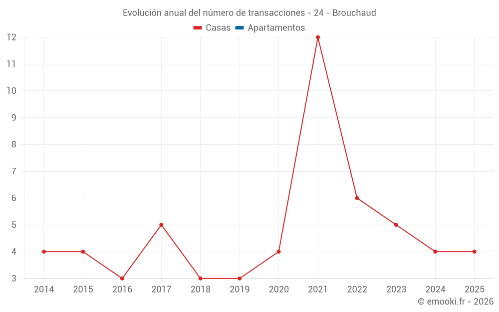 Evolución anual del número de transacciones - 24 - Brouchaud