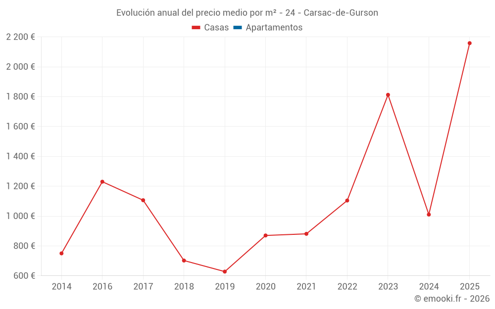 Evolución anual del precio medio por m² - 24 - Carsac-de-Gurson