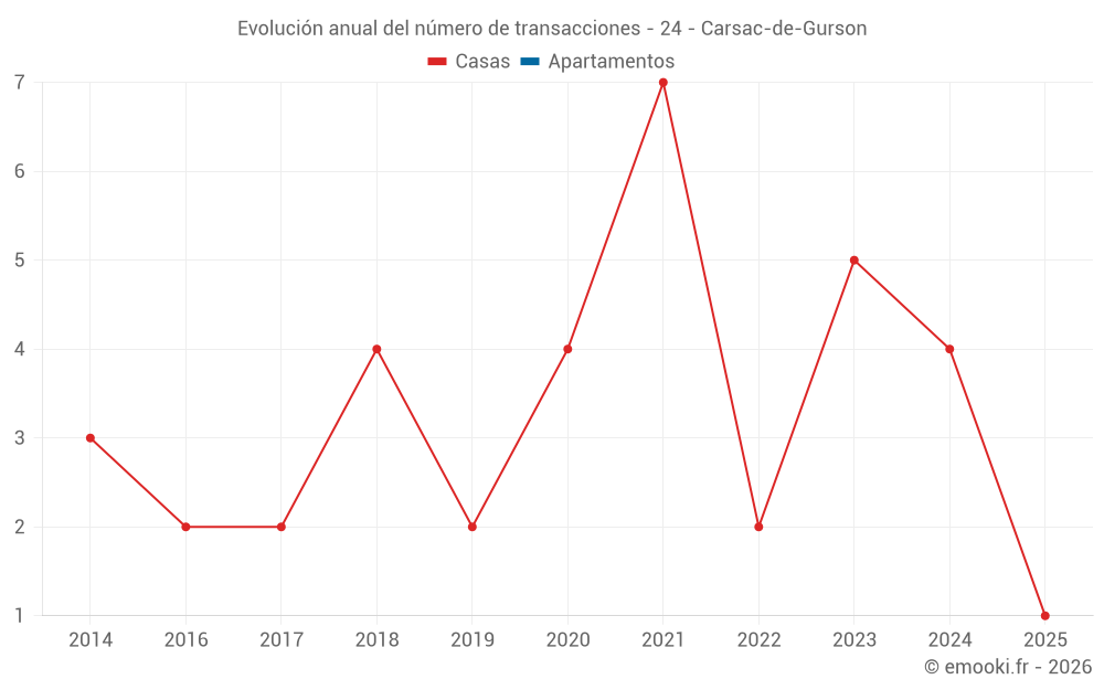 Evolución anual del número de transacciones - 24 - Carsac-de-Gurson