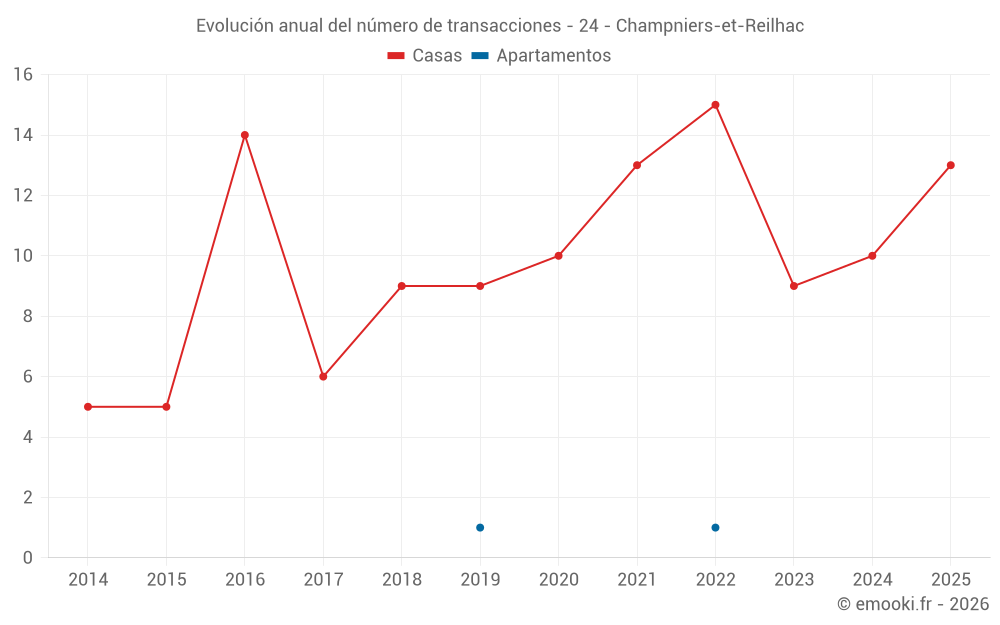 Evolución anual del número de transacciones - 24 - Champniers-et-Reilhac
