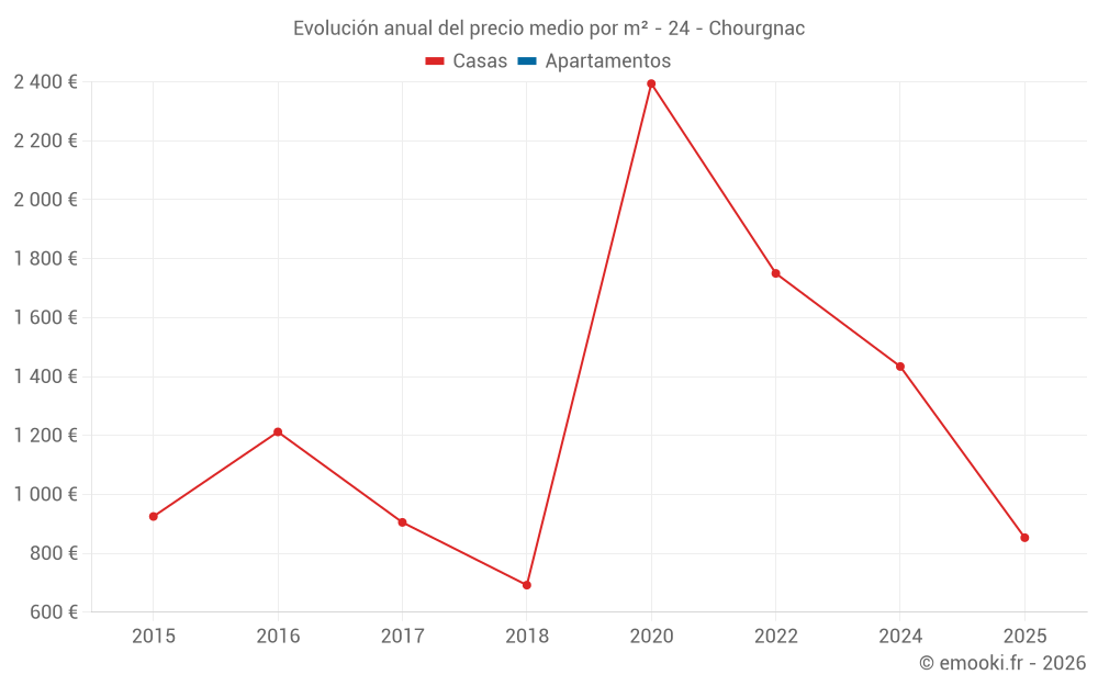 Evolución anual del precio medio por m² - 24 - Chourgnac