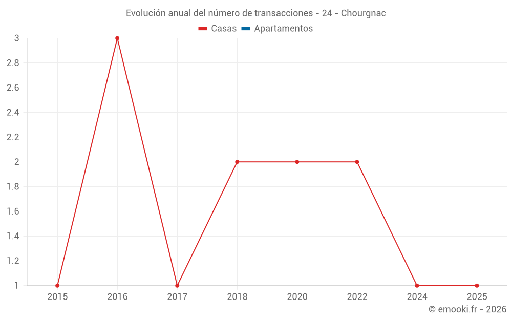 Evolución anual del número de transacciones - 24 - Chourgnac