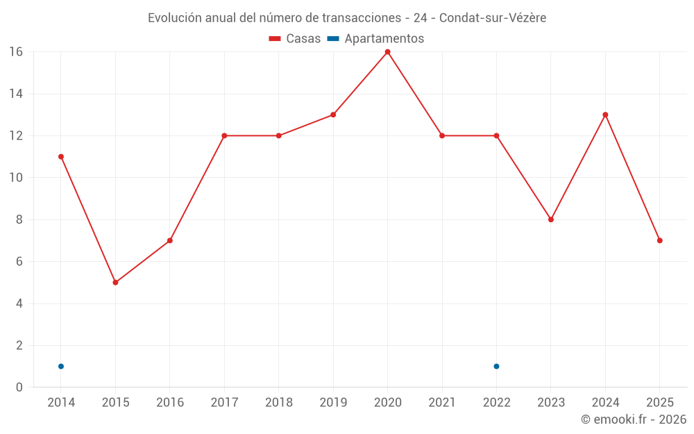 Evolución anual del número de transacciones - 24 - Condat-sur-Vézère