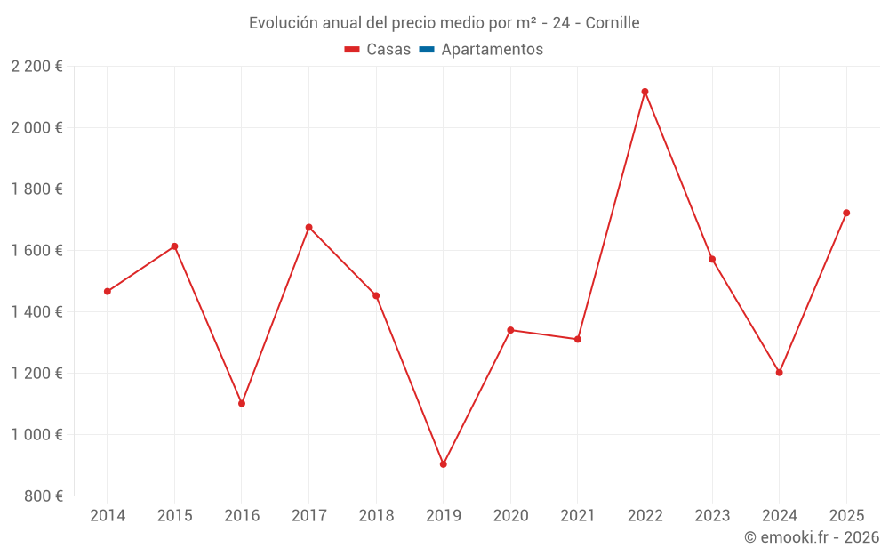 Evolución anual del precio medio por m² - 24 - Cornille