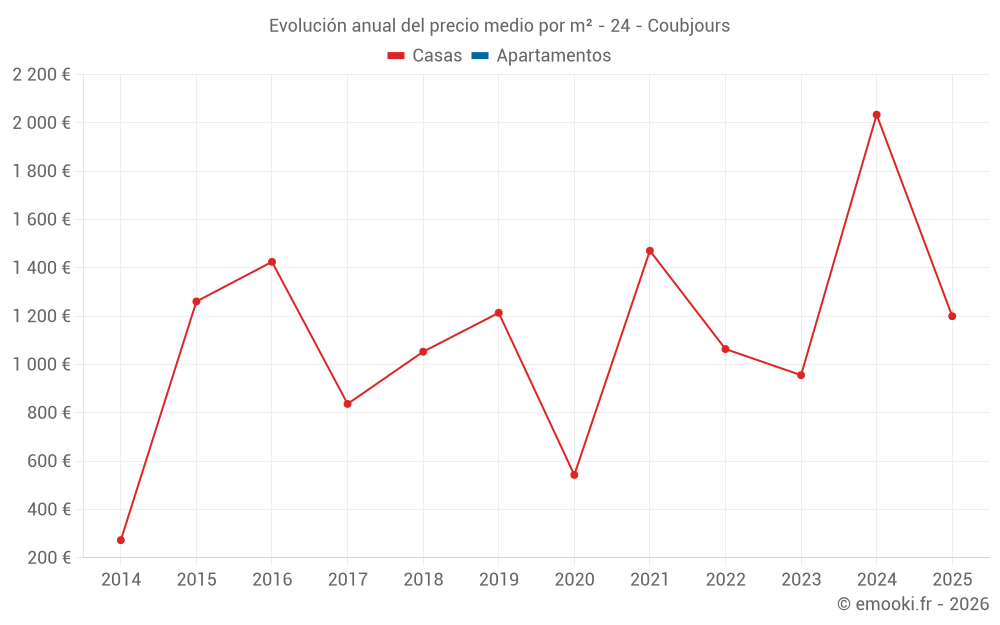 Evolución anual del precio medio por m² - 24 - Coubjours