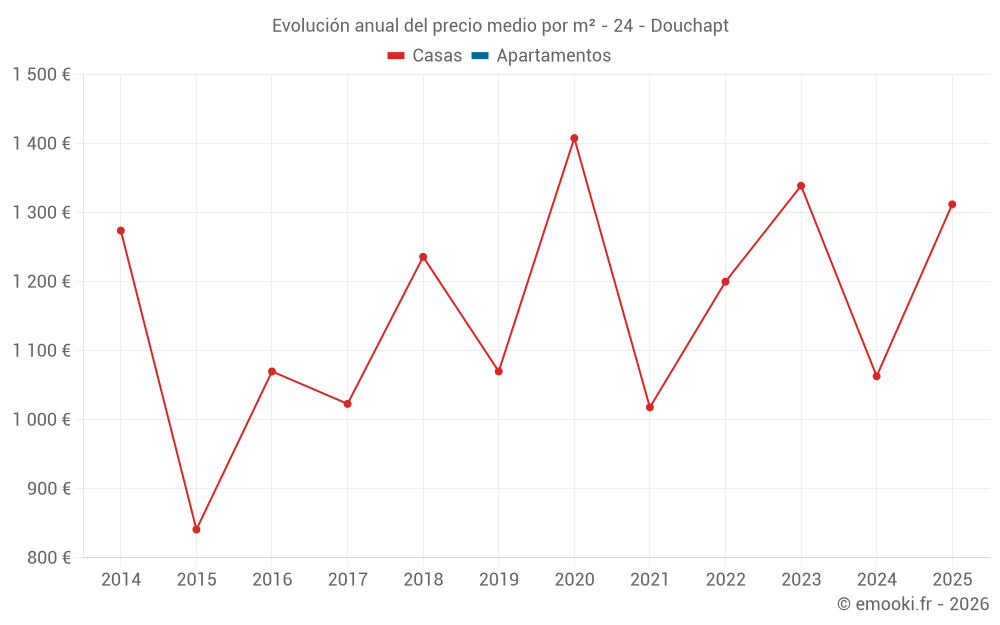 Evolución anual del precio medio por m² - 24 - Douchapt