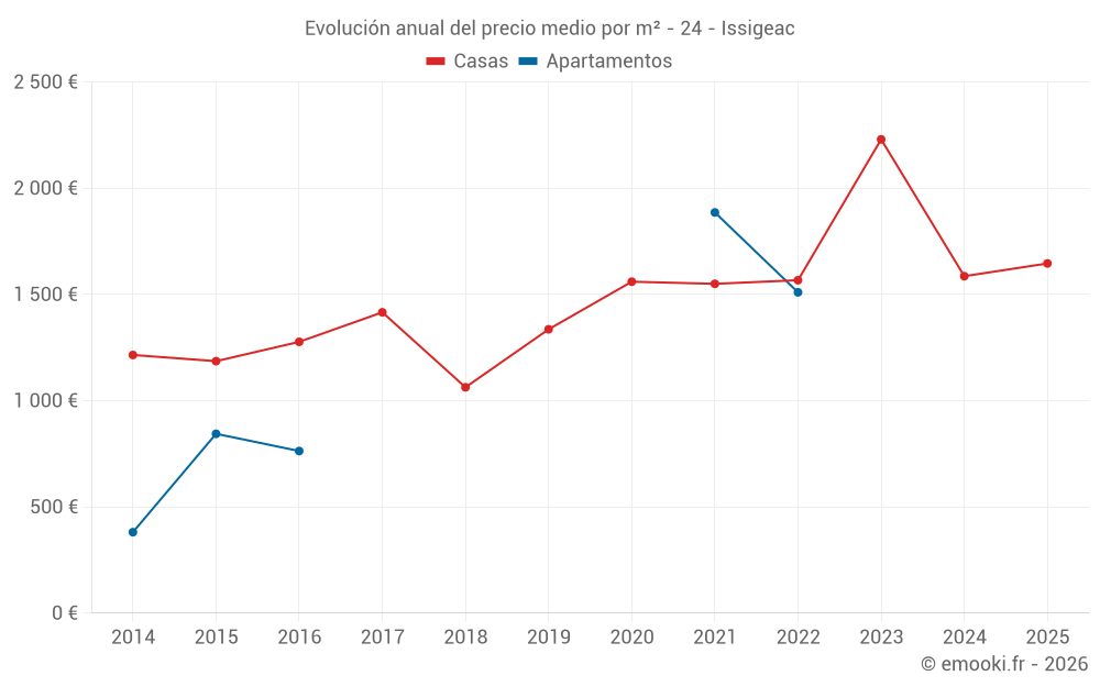 Evolución anual del precio medio por m² - 24 - Issigeac