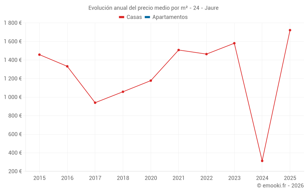 Evolución anual del precio medio por m² - 24 - Jaure