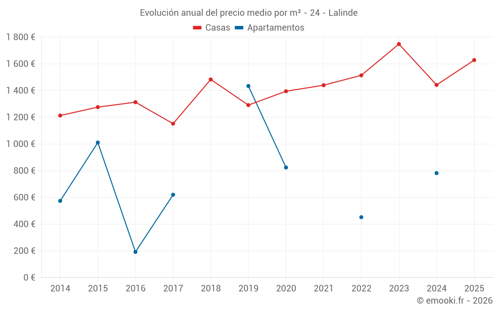 Evolución anual del precio medio por m² - 24 - Lalinde