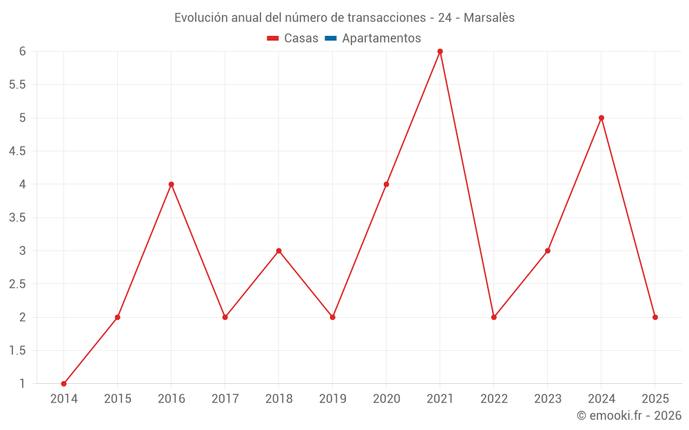 Evolución anual del número de transacciones - 24 - Marsalès