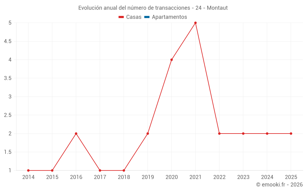 Evolución anual del número de transacciones - 24 - Montaut
