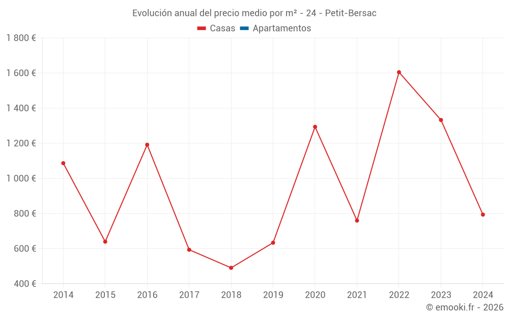 Evolución anual del precio medio por m² - 24 - Petit-Bersac