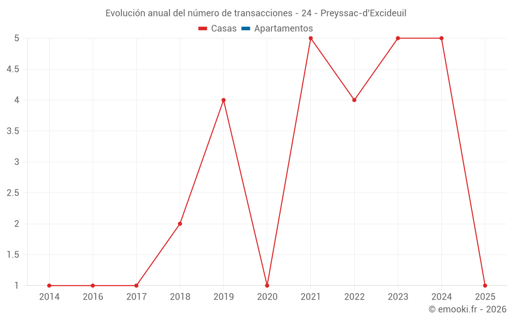 Evolución anual del número de transacciones - 24 - Preyssac-d'Excideuil
