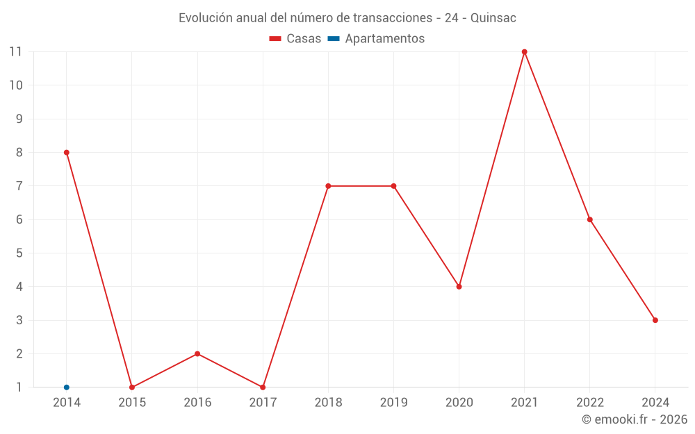 Evolución anual del número de transacciones - 24 - Quinsac