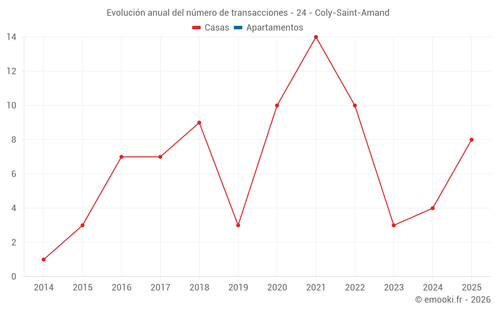Evolución anual del número de transacciones - 24 - Coly-Saint-Amand