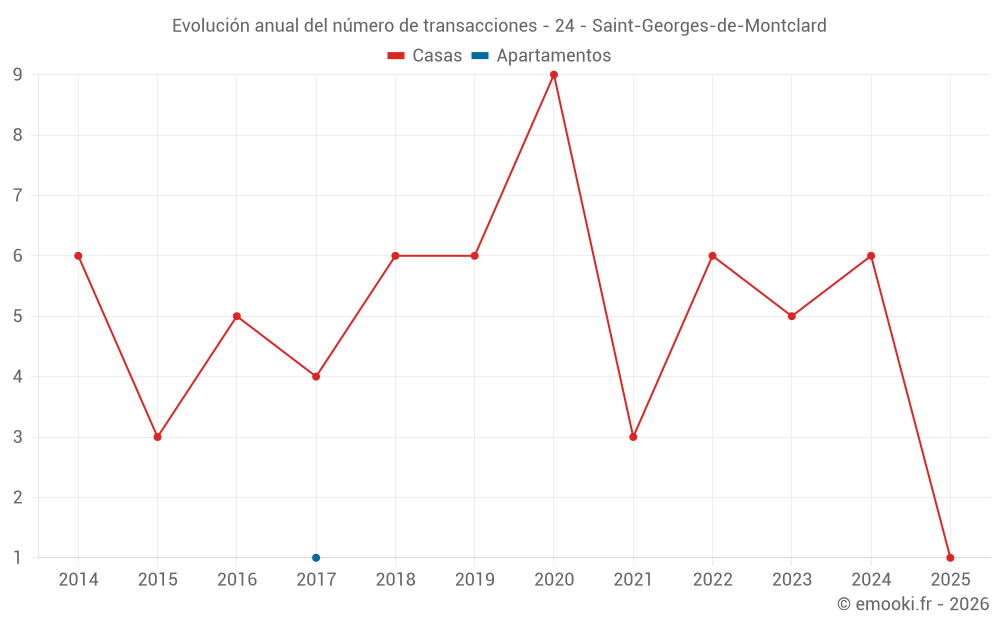 Evolución anual del número de transacciones - 24 - Saint-Georges-de-Montclard