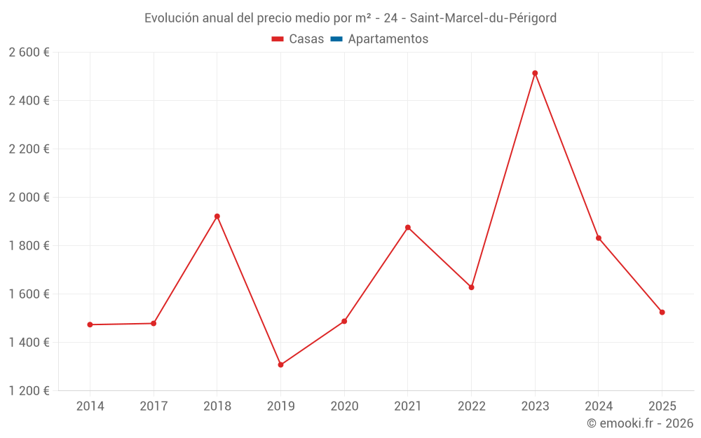 Evolución anual del precio medio por m² - 24 - Saint-Marcel-du-Périgord