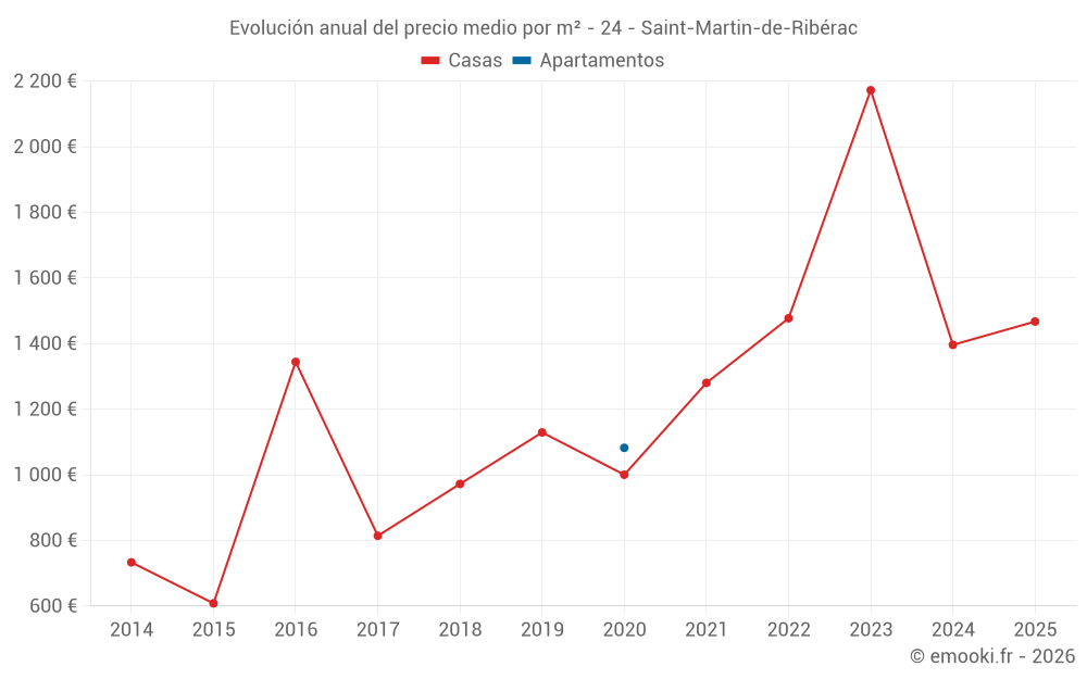 Evolución anual del precio medio por m² - 24 - Saint-Martin-de-Ribérac
