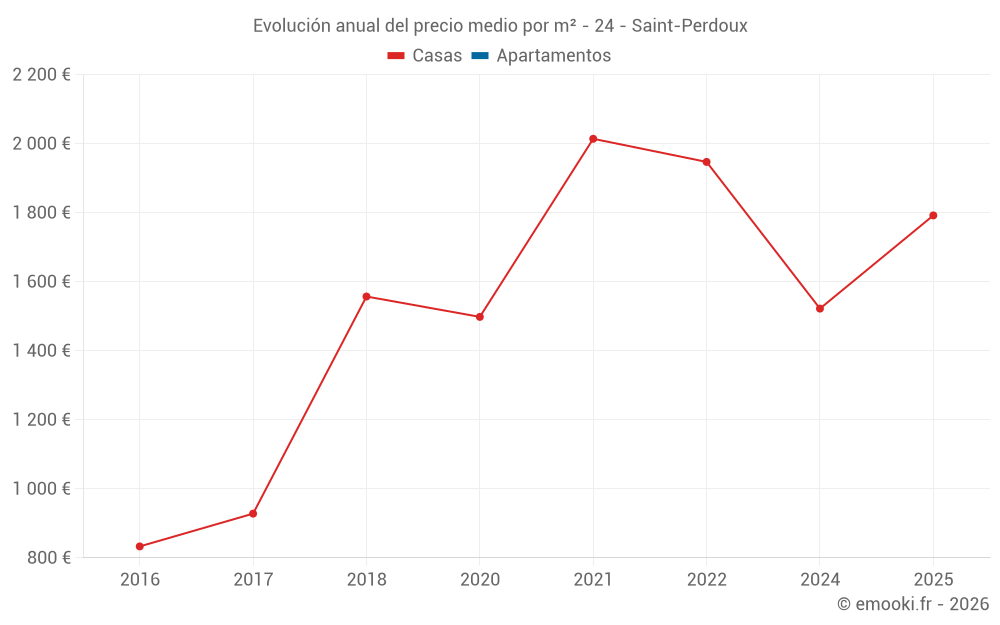 Evolución anual del precio medio por m² - 24 - Saint-Perdoux