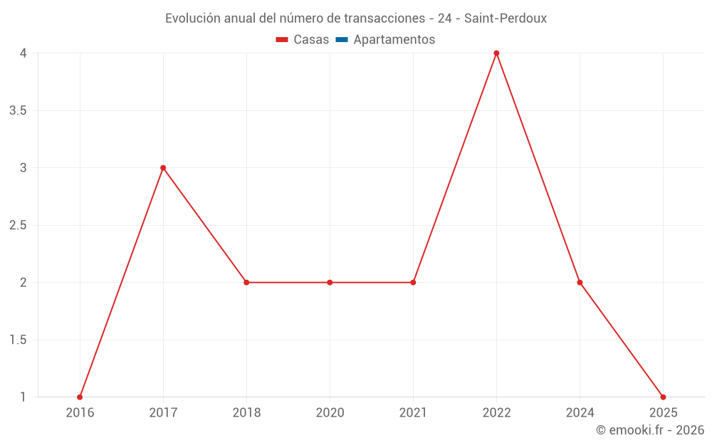 Evolución anual del número de transacciones - 24 - Saint-Perdoux