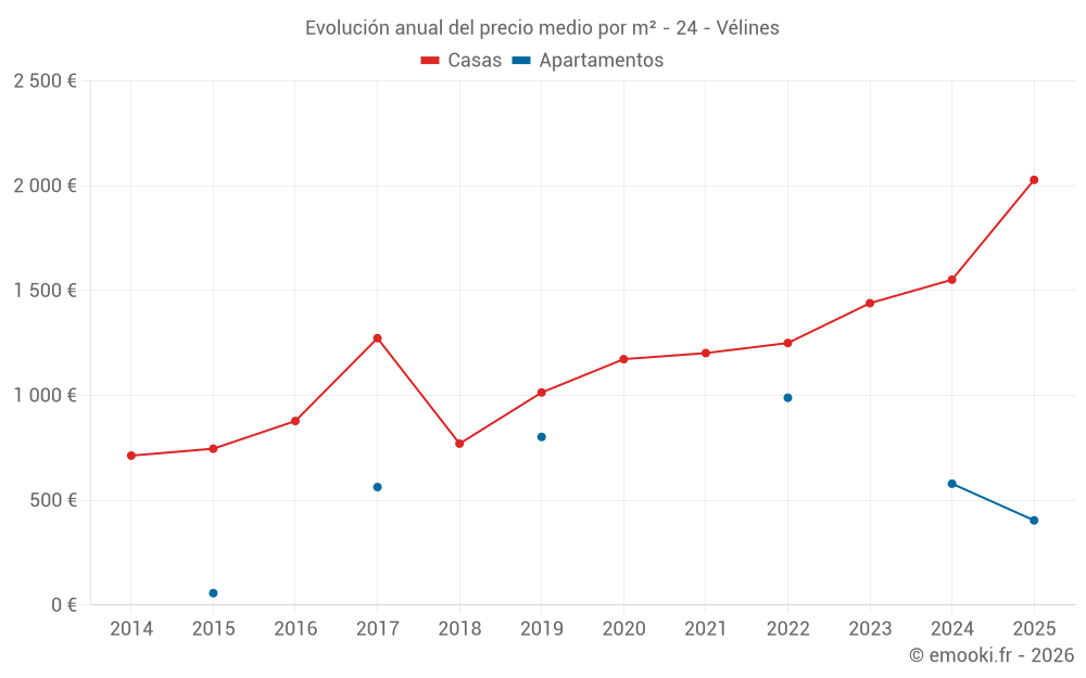 Evolución anual del precio medio por m² - 24 - Vélines